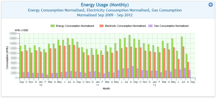 Normalised Monthly Consumption - Energy Commodities