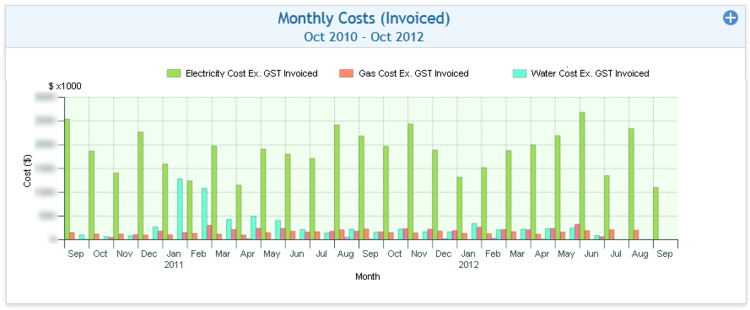 Monthly Costs (Invoiced) - All Commodities