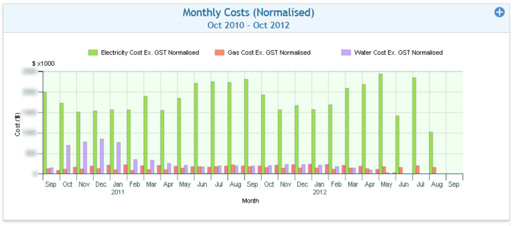Monthly Costs (Normalised) - All Commodities