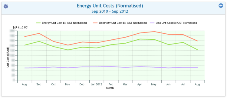 Monthly Energy Unit Costs - Energy Commodities