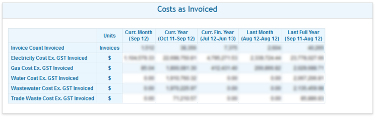 Invoiced Cost Summary - All Commodities