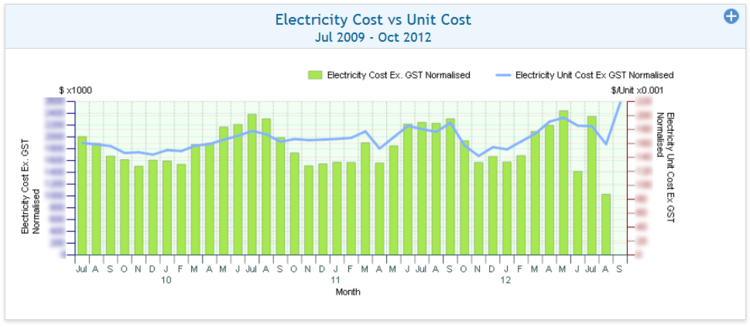 Electricty Cost Vs Electricity Unit Cost