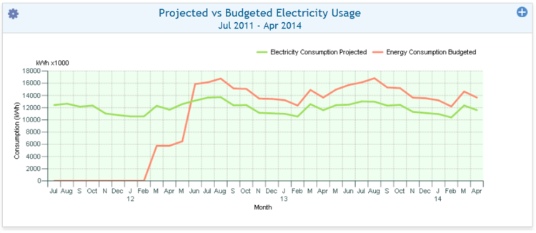 Electricty Actual vs Forecast Consumption