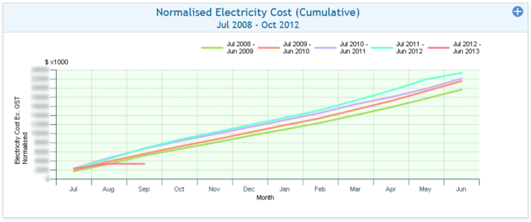 Electricty Cost Trends (Annualised)