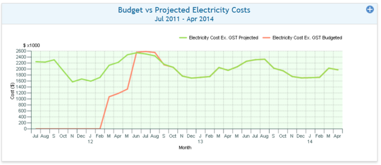 Electricty Actual vs Forecast Cost