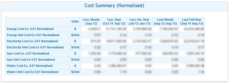 Normalised Cost Summary - All Commodities