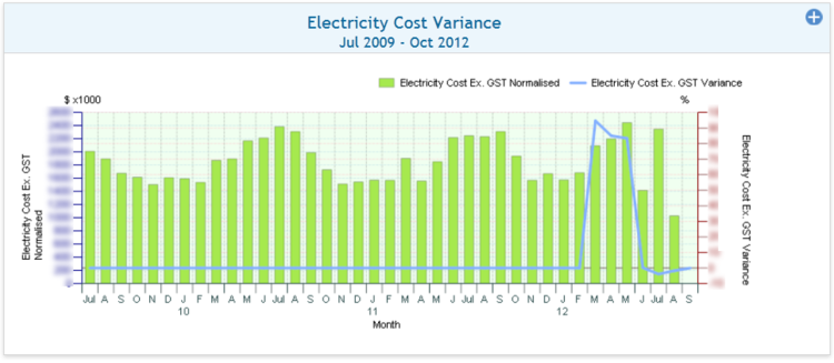 Electricty Cost Vs Variance with Forecast