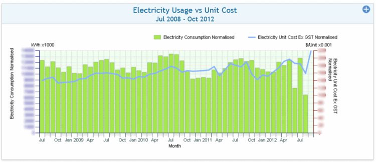 Electricty Consumption Vs Electricity Unit Cost